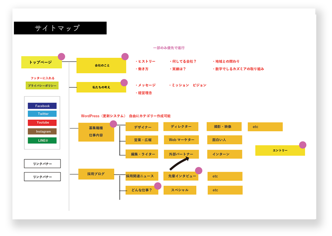 サイトマップ