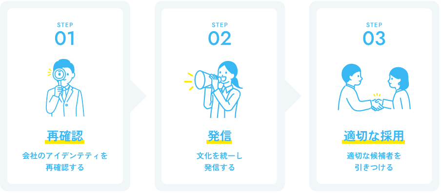 採用ブランディングとは？