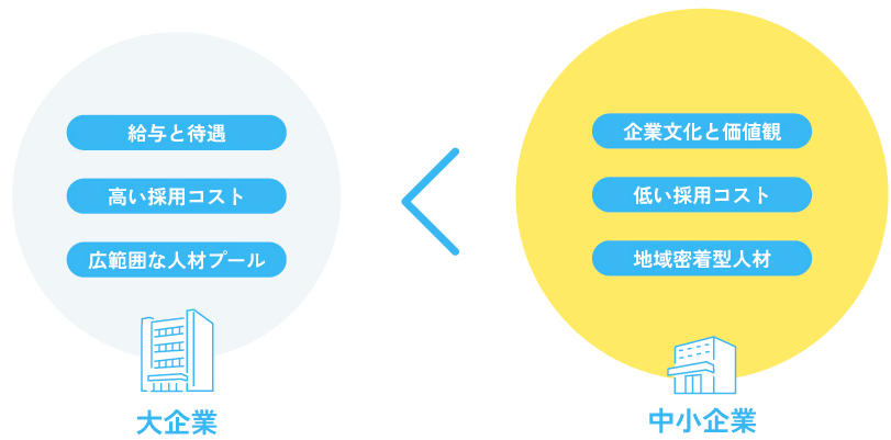 中小企業は採用ブランディングで競争力を高める
