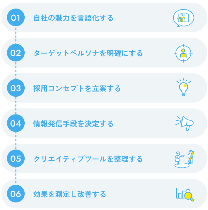 採用ブランディングの進め方