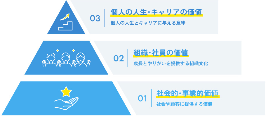 働く意義のピラミッドを構成する3つの価値