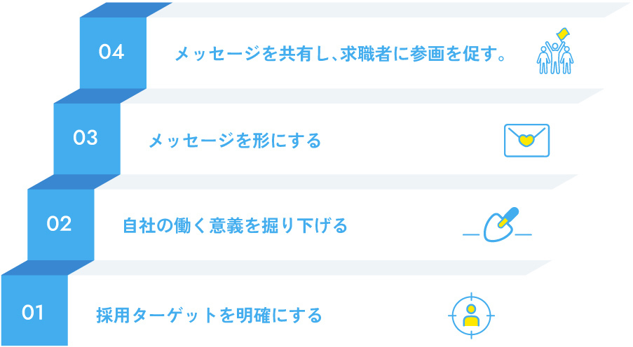 経営者メッセージ設計の4ステップ