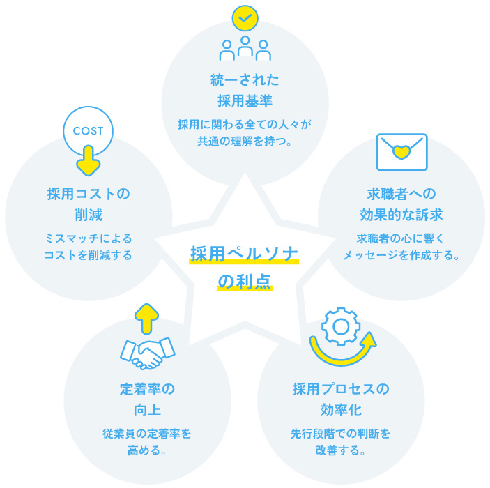 採用ペルソナの利点