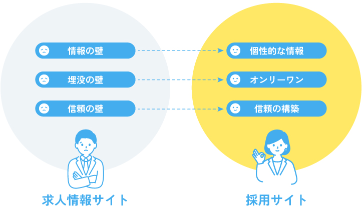 求人情報サイトと採用サイトの違い