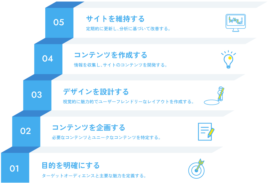 採用サイト作成のステップ・流れ