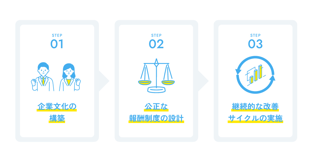 リファラル採用の導入3ステップ：企業文化の構築→公正な報酬制度の設計→継続的な改善サイクルの実施