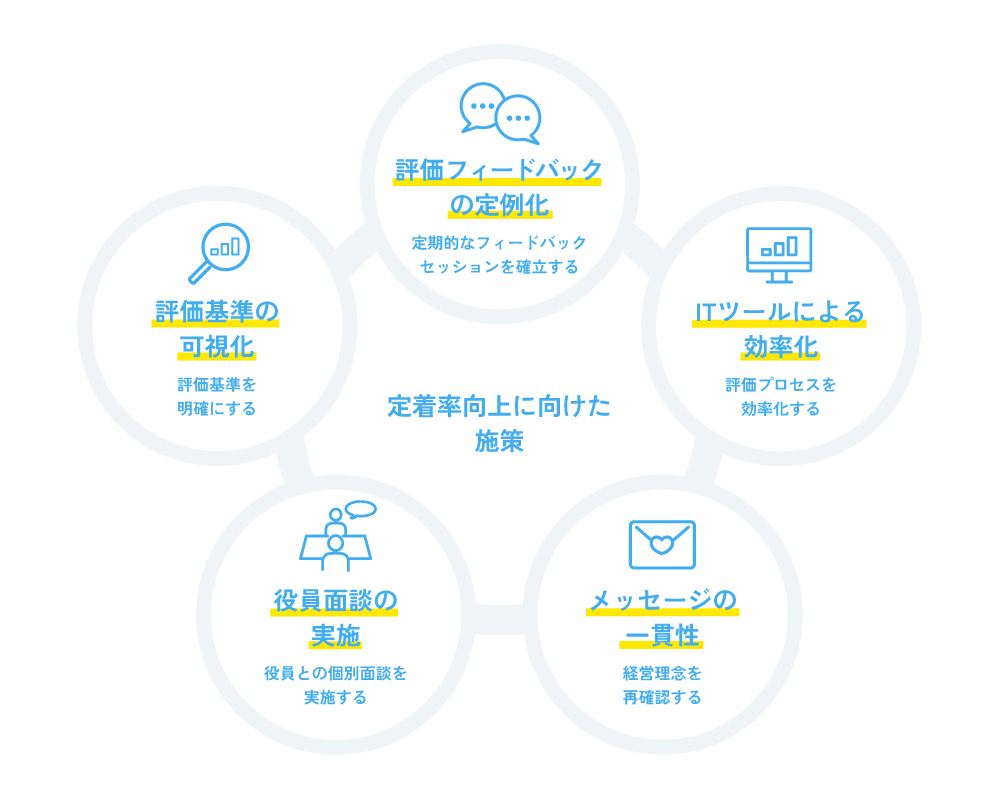 定着率向上に向けた施策をまとめた図
