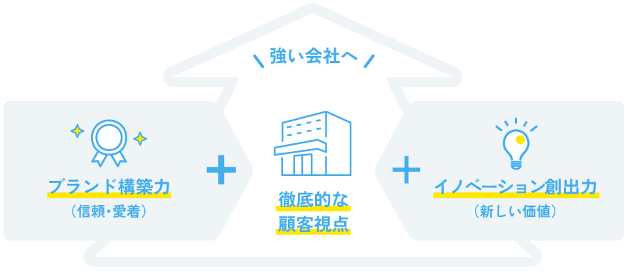 デザイン経営が強い会社につながる流れ（ブランド構築力とイノベーション創出力）を示す図