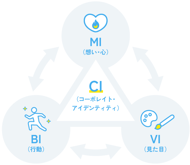 CI（コーポレート・アイデンティティ）とMI・BI・VIの関係を示す図