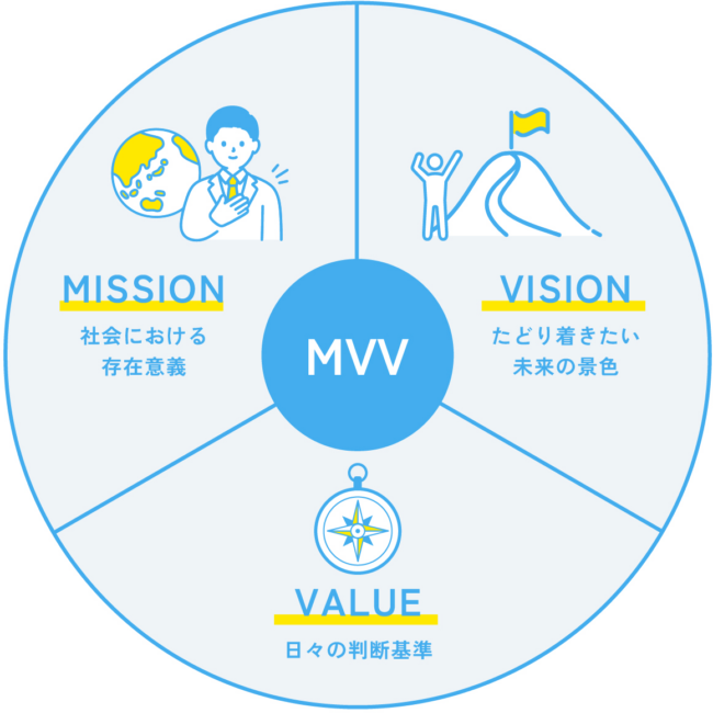 MVV(Mission・Vision・Value)の概要図