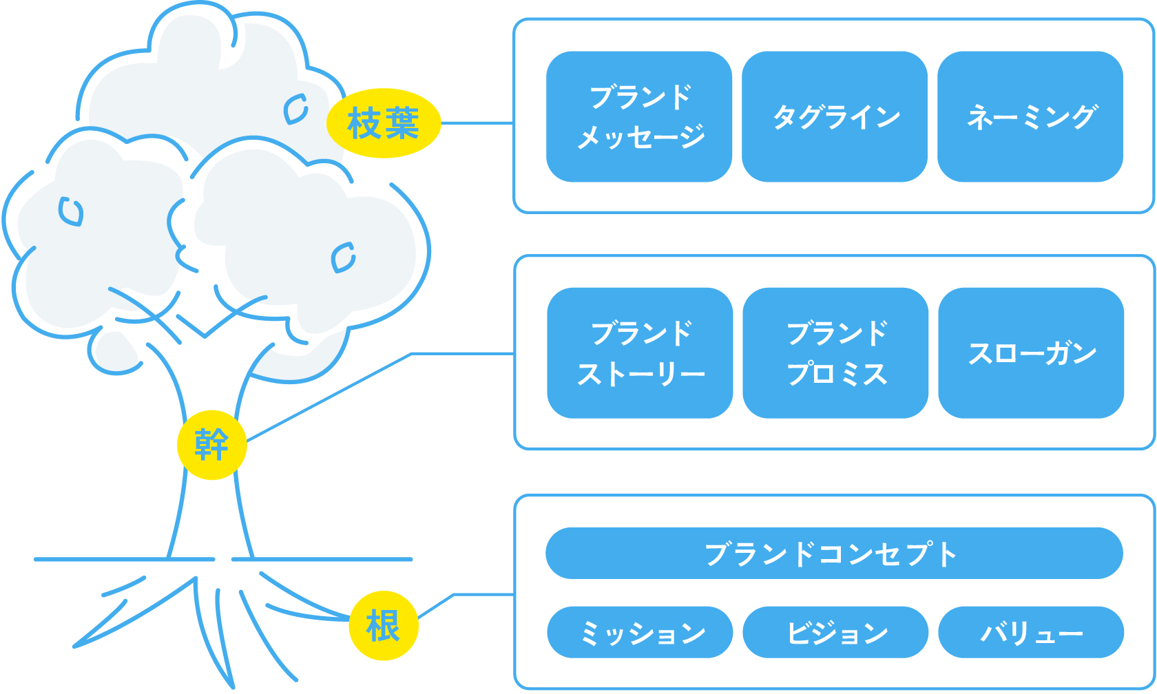 ブランド要素の構造を木で表した概念図