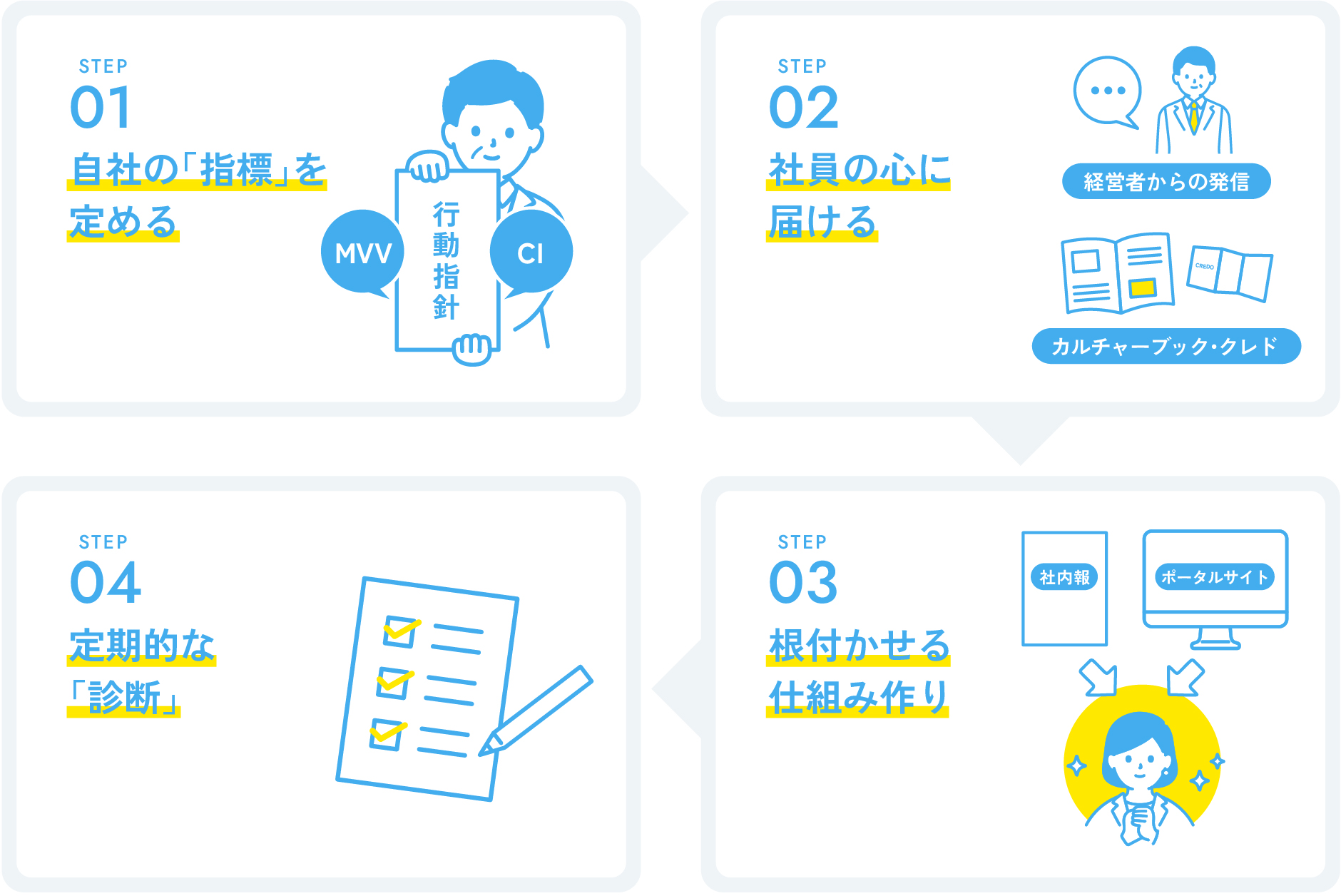 インナーブランディングを4段階で進める図