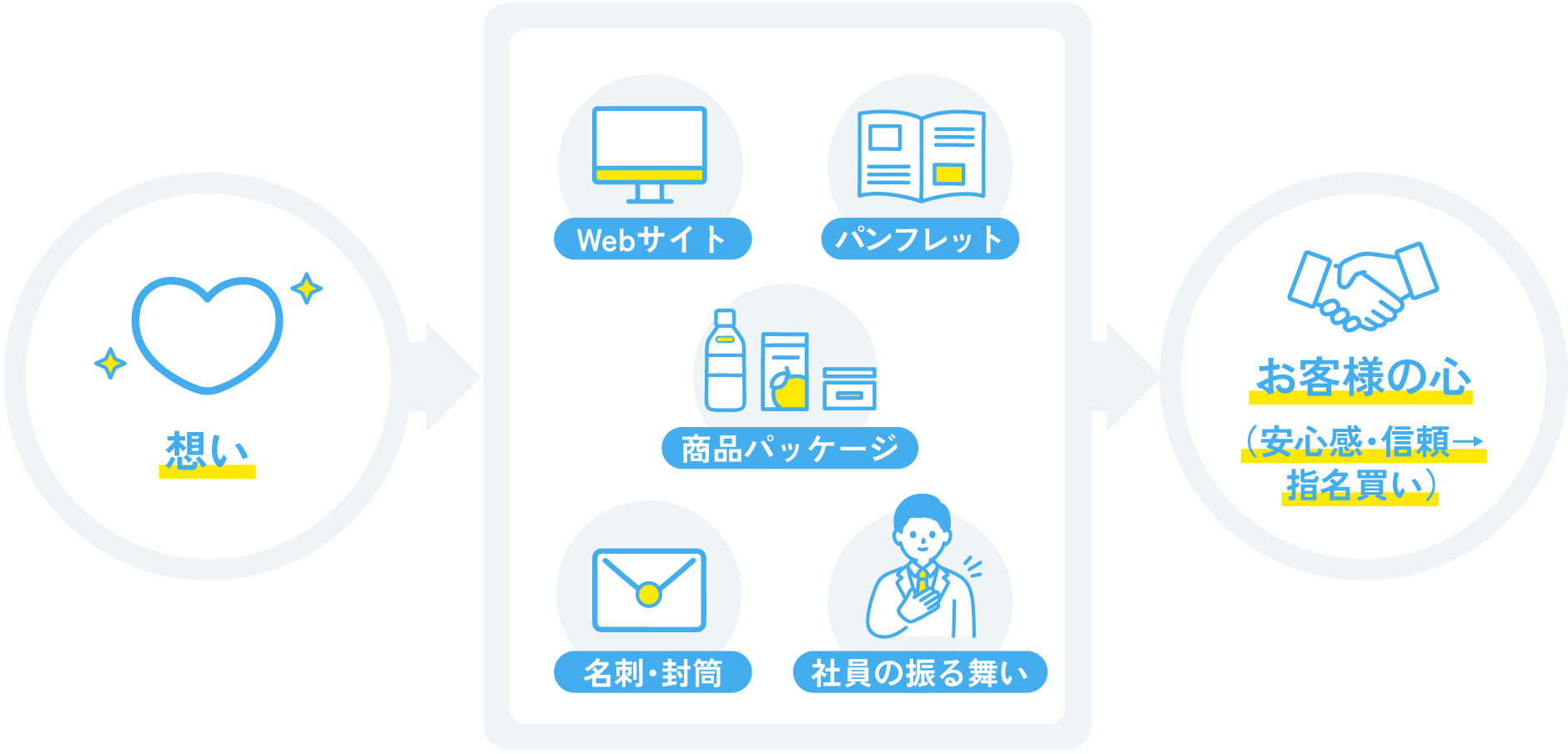 想いが顧客接点を通じて信頼につながる図