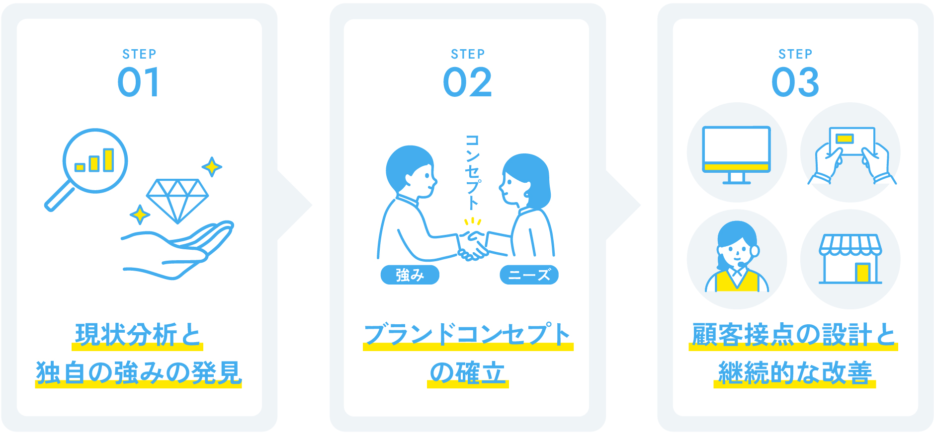 ブランディングの3ステップ概要図
