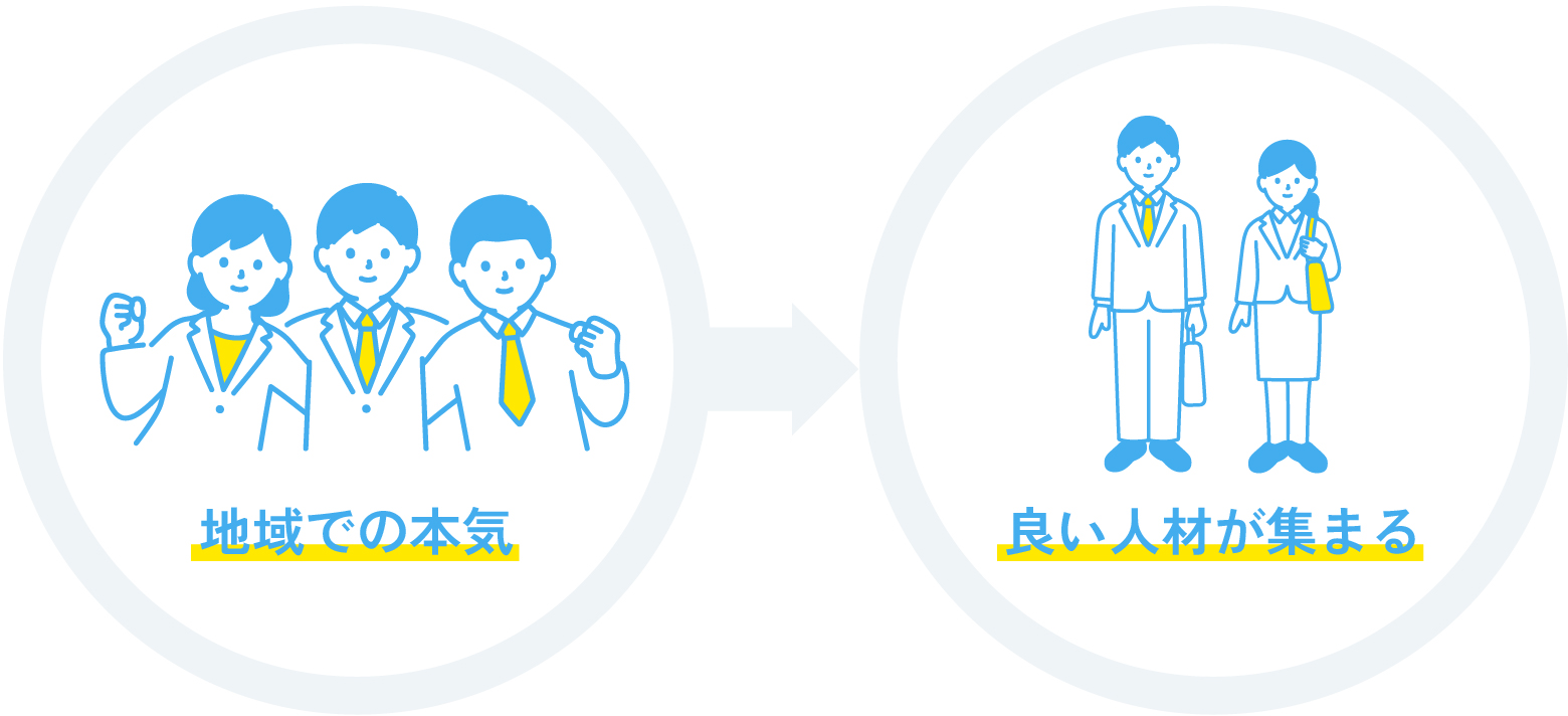 地域で本気で取り組む姿勢が伝わることで、良い人材が集まることを示す図。