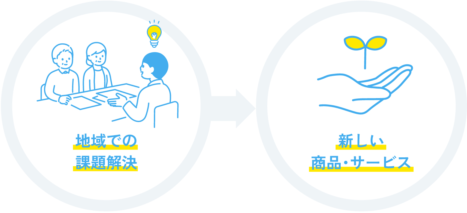地域での課題解決の取り組みが、新しい商品・サービスの創出につながることを示す図。