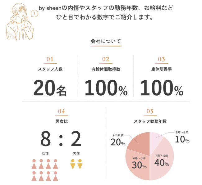 採用サイト ：数字で見る〇〇
