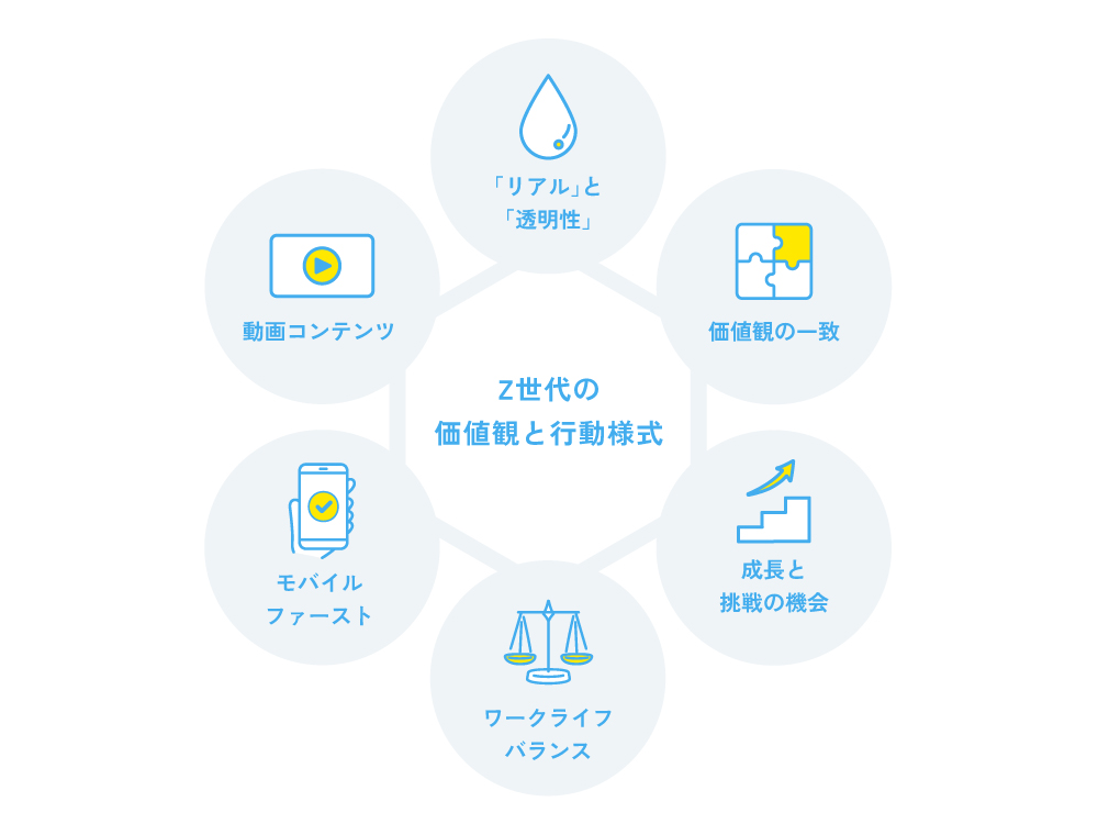 Z世代の価値観と行動様式をまとめた図