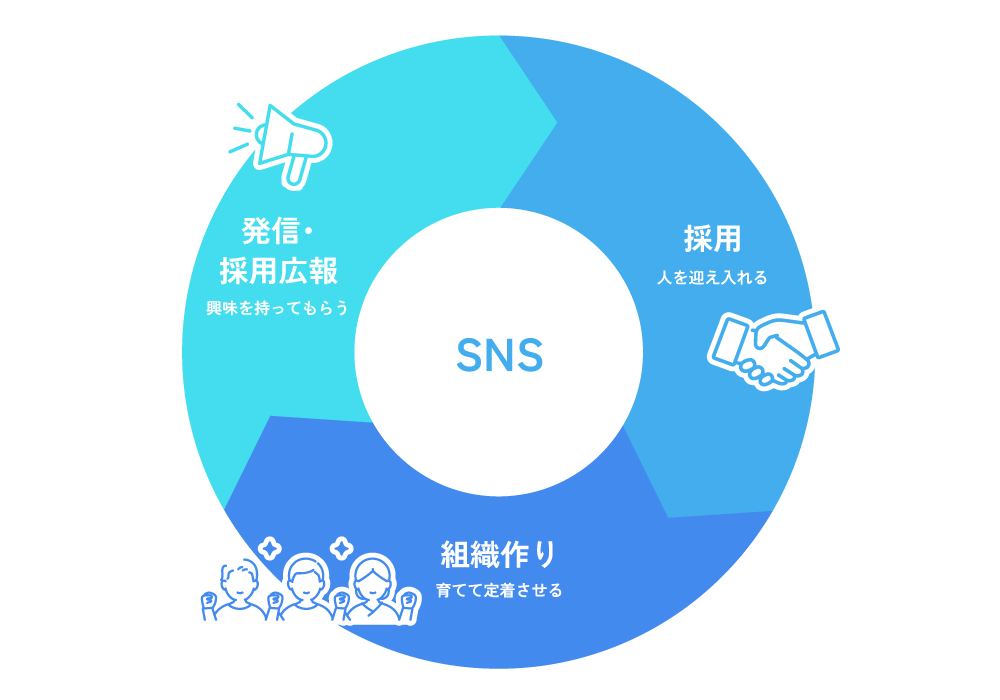 SNS活用の全体像（発信・採用広報／採用／組織作り）を示す図