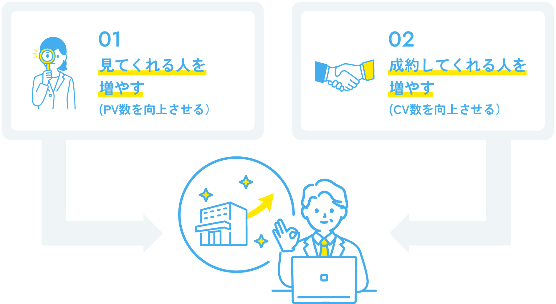ホームページ集客の目的は2つ。PVを増やして見てくれる人を増やす、CVを増やして成約してくれる人を増やす