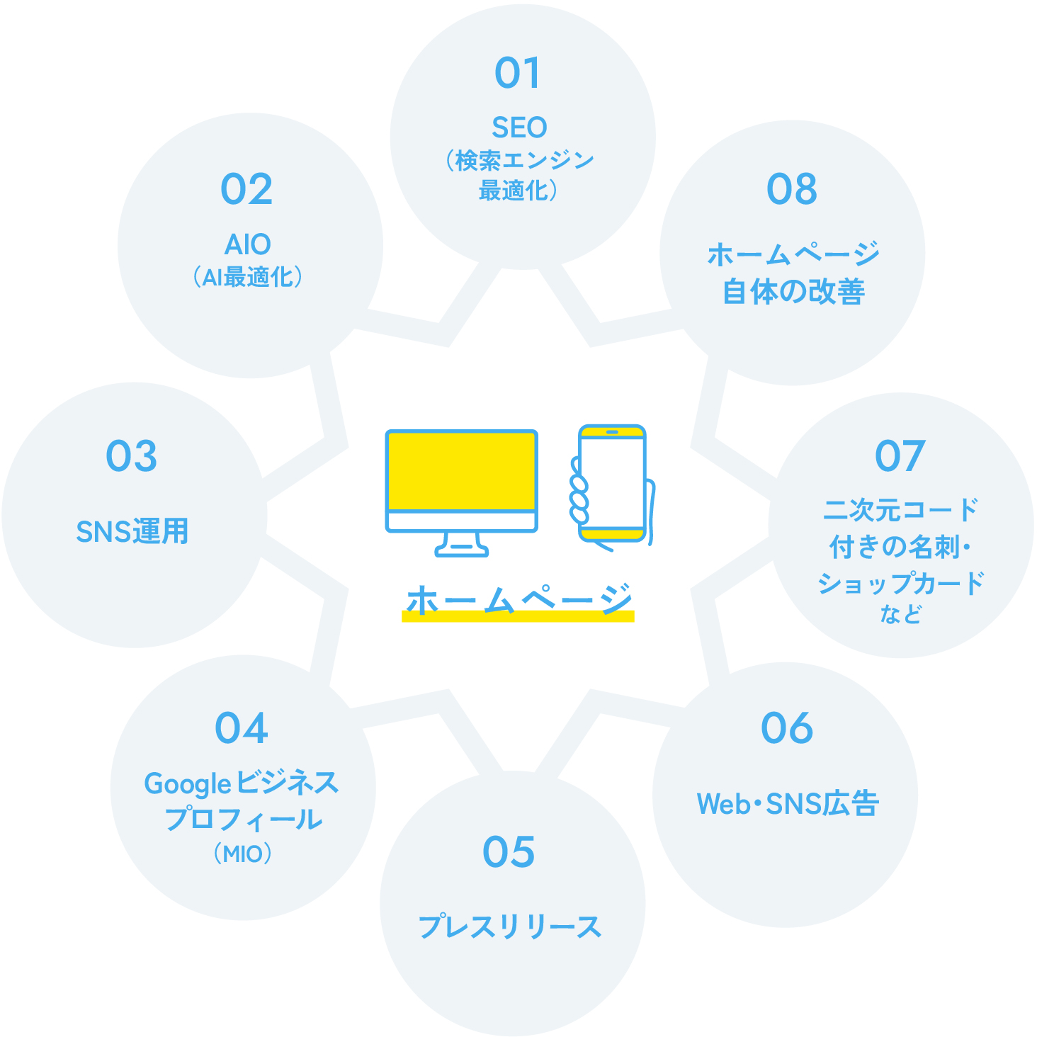 ホームページを中心にした集客施策の図。SEO、AIO、SNS運用、Googleビジネスプロフィール（MIO）、プレスリリース、Web・SNS広告、二次元コード付き名刺・ショップカード、ホームページ自体の改善の8項目。