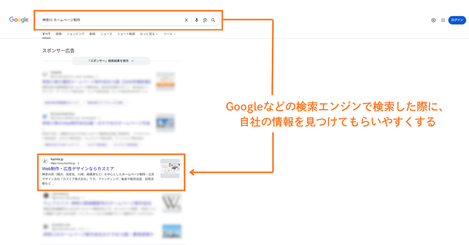Google検索結果の例を示す図。検索時に自社サイトの情報を見つけてもらいやすくする（SEO）の目的を説明している。