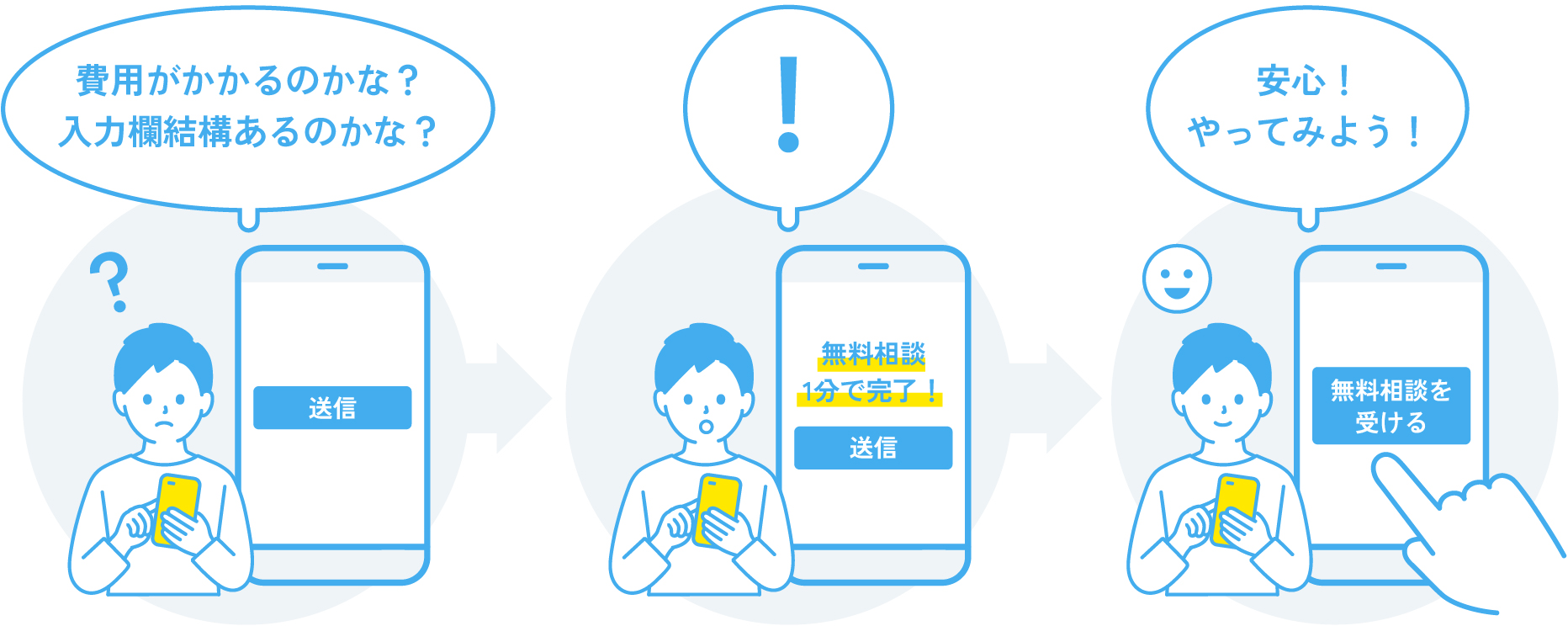 "問い合わせ前の不安を減らし、無料相談へつなげる導線の例を示す図。『費用がかかる？入力欄は？』という不安から、『無料相談1分で完了』を経て『無料相談を受ける』へ進む流れ。