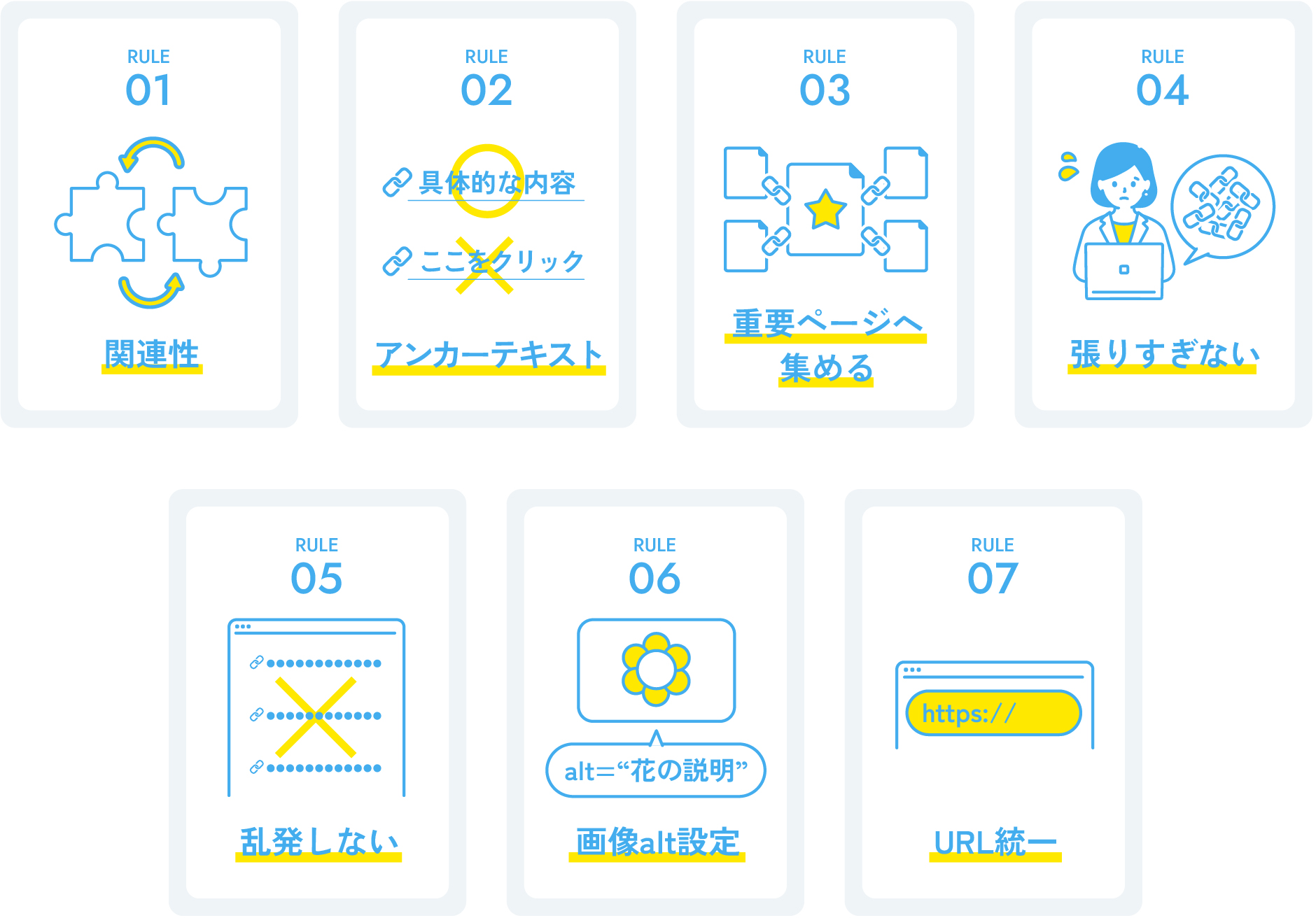 内部リンク設計の7つのルールをまとめた図。関連性、アンカーテキストは具体的に、重要ページへ集める、張りすぎない、乱発しない、画像alt設定、URL統一を示している。