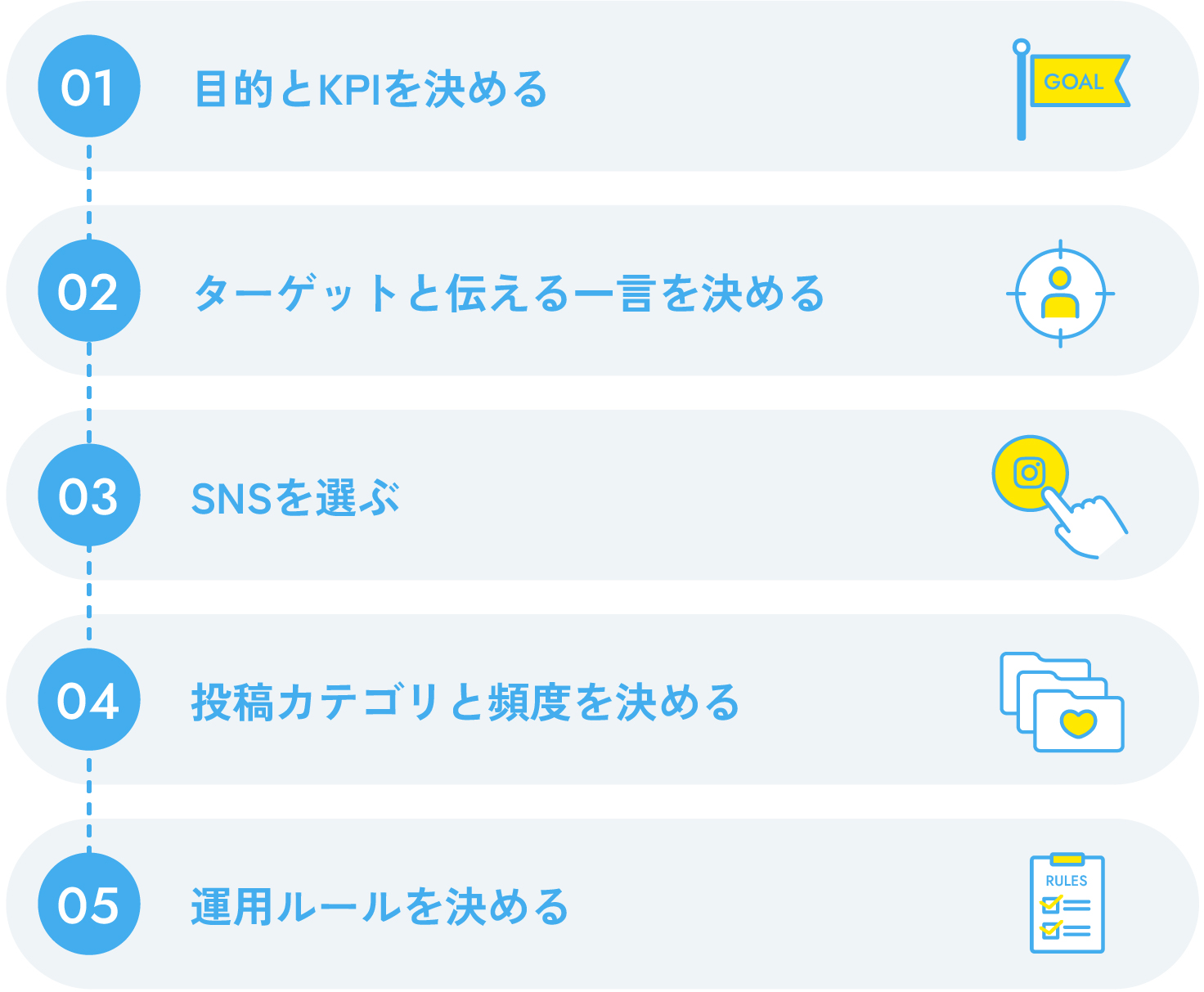 フォーム改善の進め方を3ステップで示す図。STEP01 数字を確認（フォーム到達数・完了数）、STEP02 まず直す3点（項目数を減らす／信頼感を高める／エラー表示をリアルタイムに）、STEP03 A/Bテストで検証。