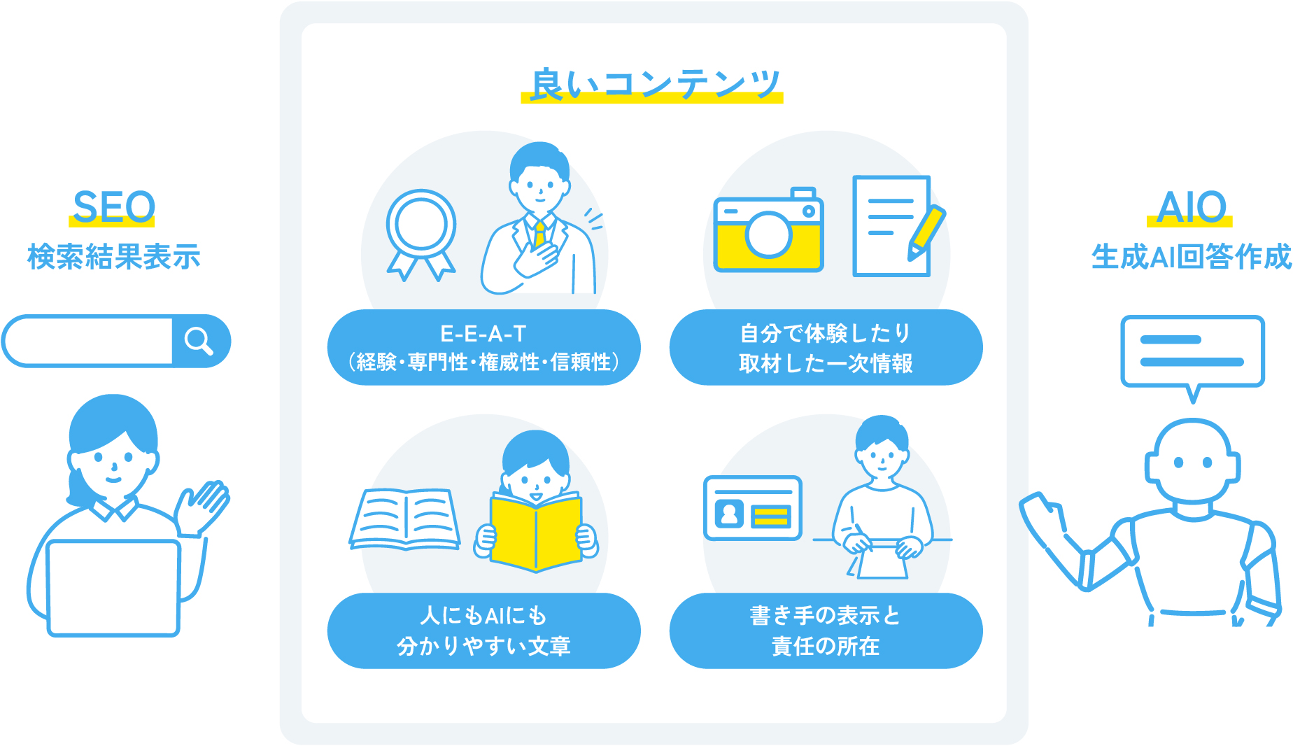 良いコンテンツの要素を示す図。E-E-A-T、一次情報、読みやすい文章、書き手の表示と責任の所在が、SEO(検索結果表示)とAIO(生成AI回答作成)の両方に効くことを示している。