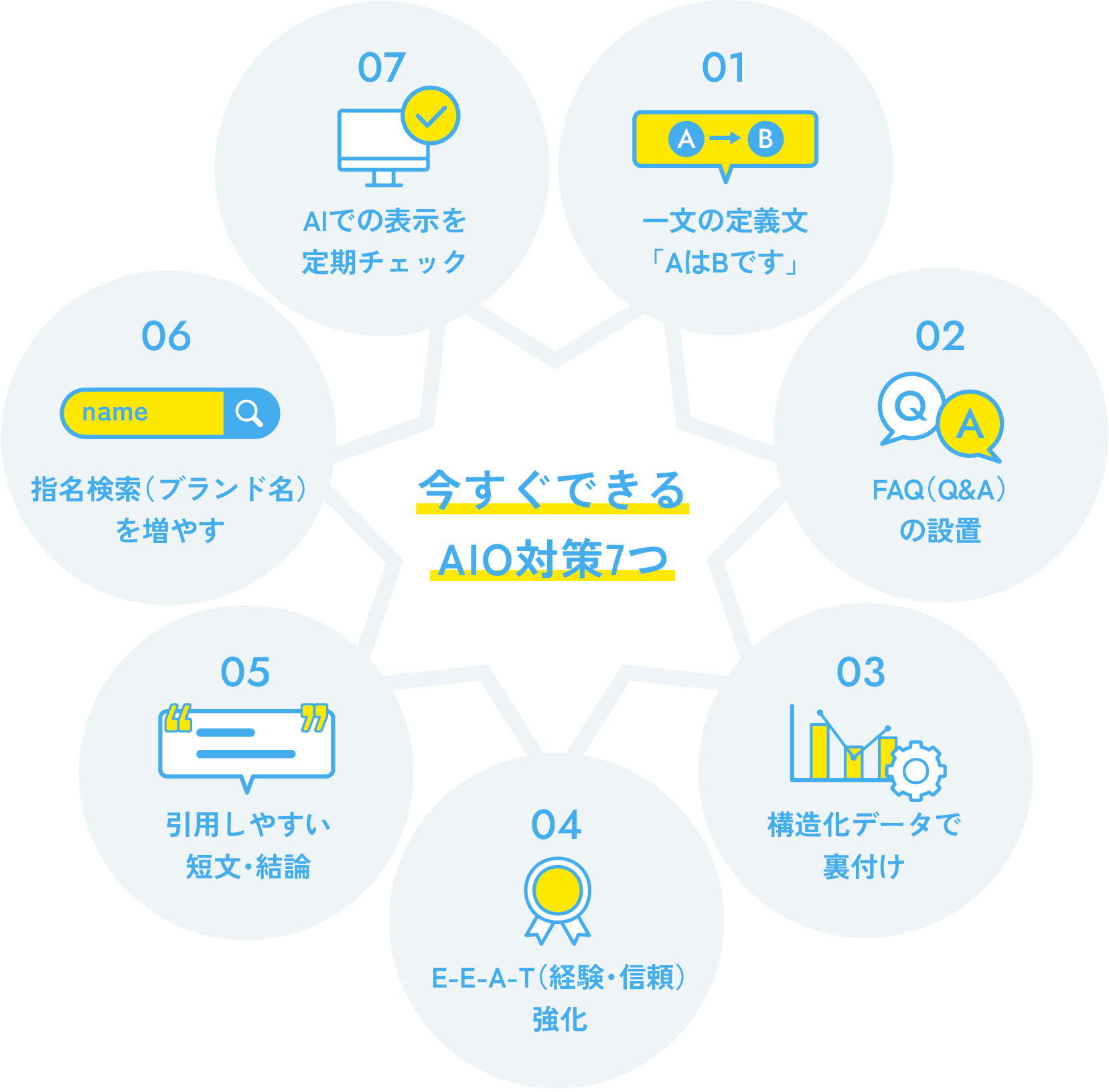 今すぐできるAIO対策7つをまとめた図。定義文、FAQ設置、構造化データ、E-E-A-T強化、引用されやすい短文、指名検索を増やす、AI表示の定期チェック。