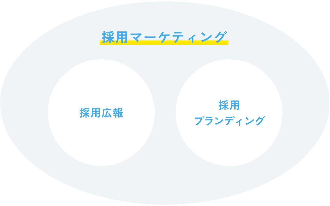 採用マーケティングの概念図。採用マーケティングが、採用広報と採用ブランディングの両方を包含する上位概念であることを示した図解