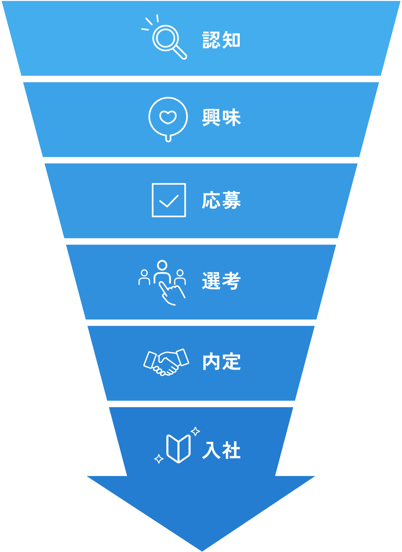 採用ファネルの図解。上から「認知・興味・応募・選考・内定・入社」の6段階が漏斗（じょうご）状に並び、候補者が入社へ絞り込まれていくプロセスを表している