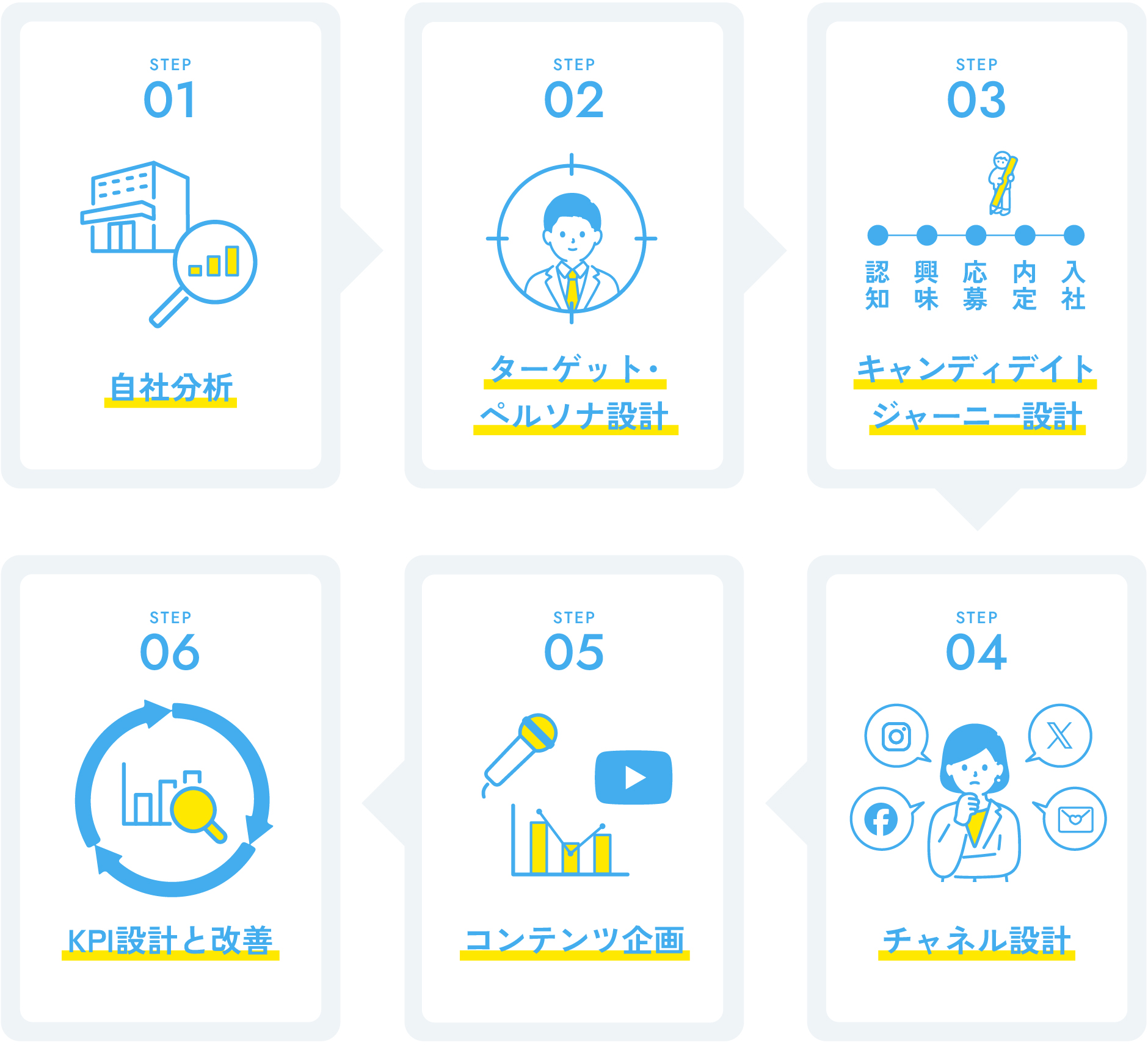 採用マーケティングの進め方6ステップの図解。STEP01自社分析・STEP02ターゲット／ペルソナ設計・STEP03キャンディデイトジャーニー設計・STEP04チャネル設計・STEP05コンテンツ企画・STEP06KPI設計と改善の流れを示している