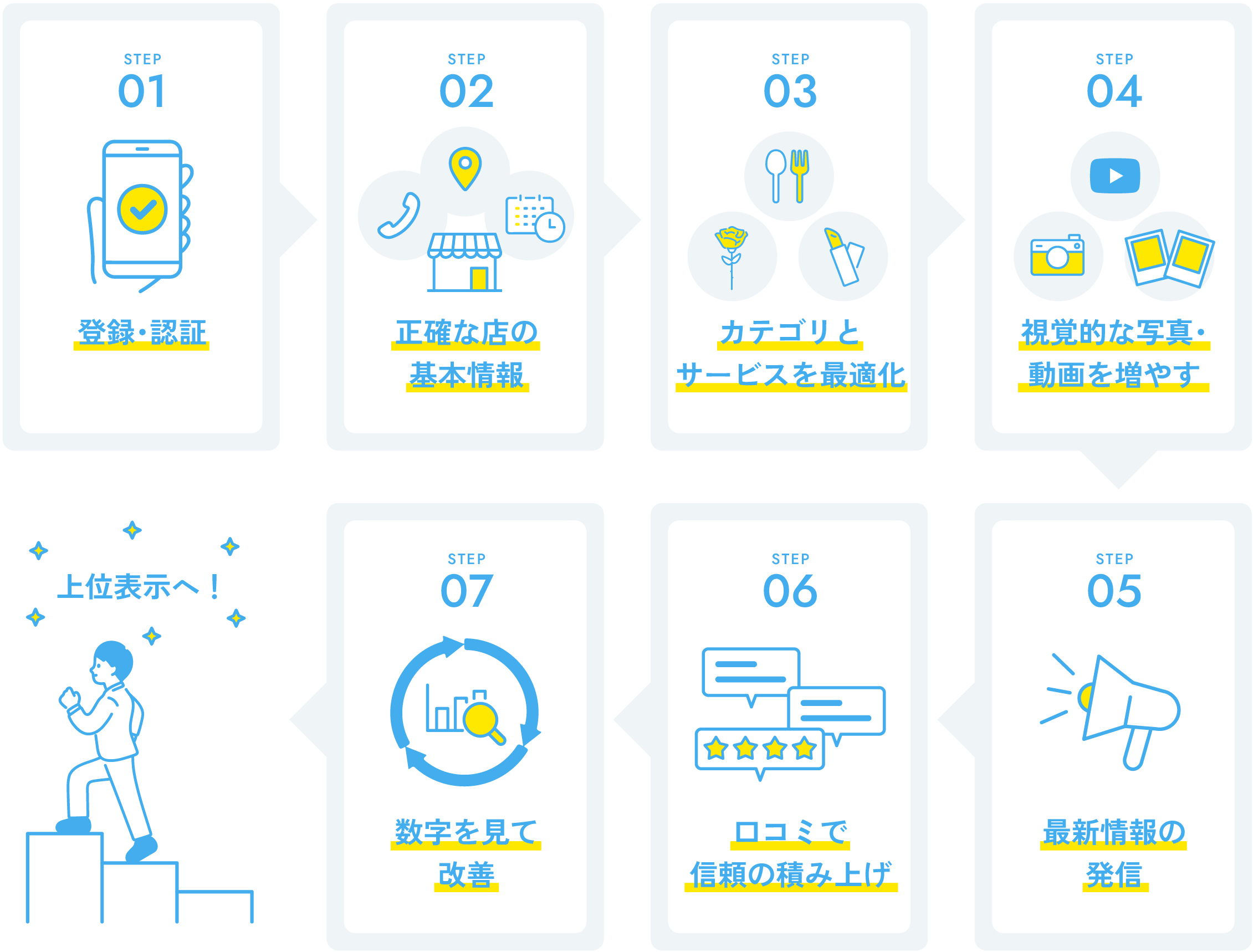 MEO対策7ステップの図解。登録・認証から始まり、基本情報の入力、カテゴリ設定、写真追加、情報発信、口コミ対応、数字改善の順でGoogleマップ上位表示を目指す流れを示している