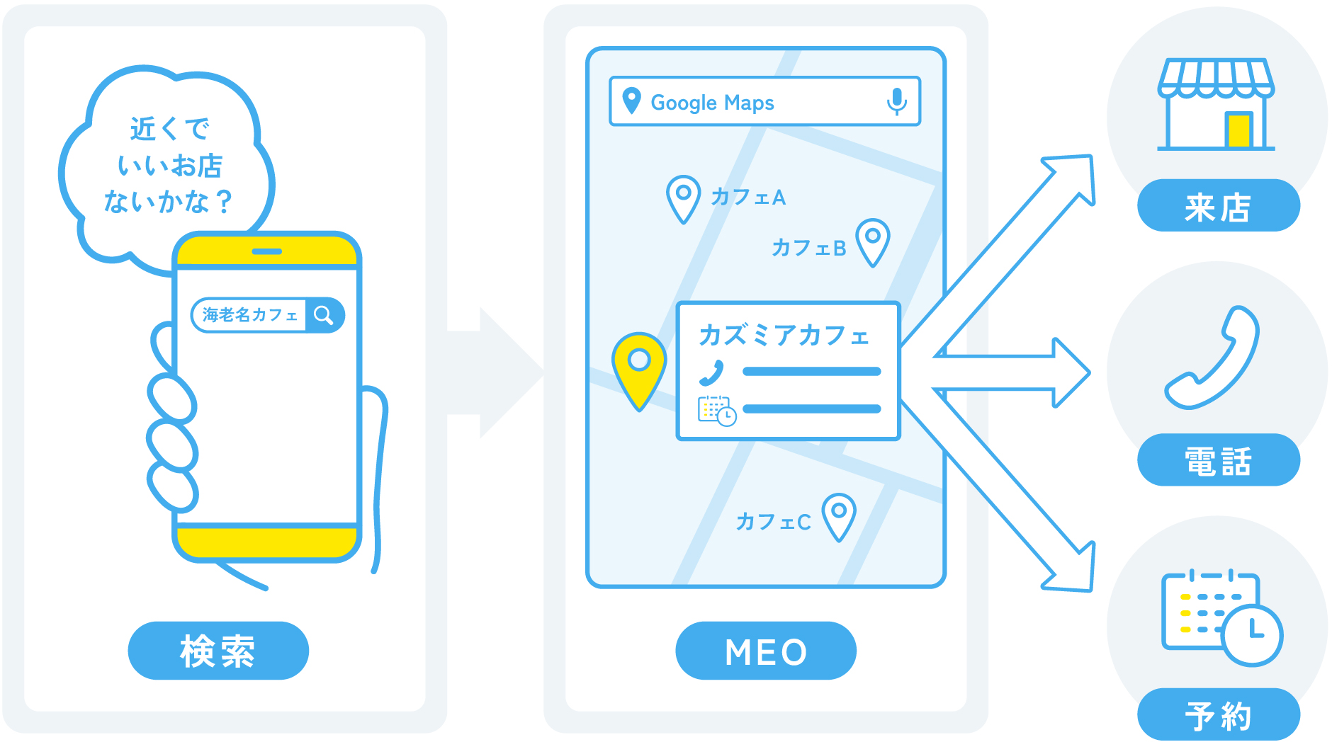 MEOの仕組みを示した図解。スマホで地域名＋業種を検索したユーザーが、Googleマップ上の店舗情報を経て来店・電話・予約につながる流れを表している